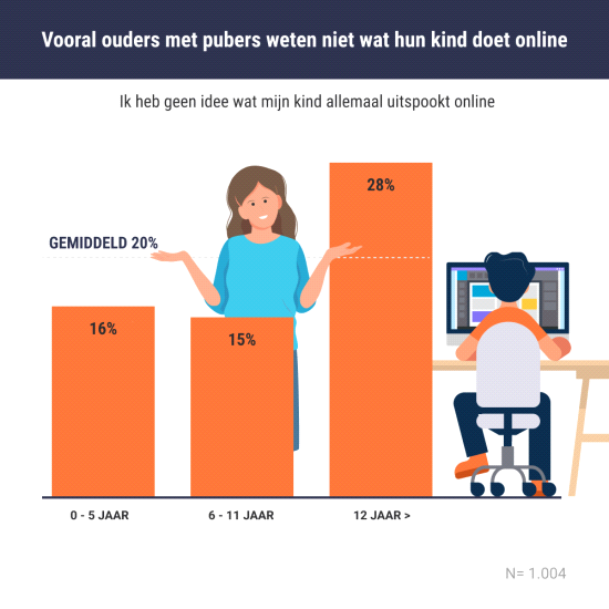 Een op vijf Nederlanders weet niet wat kind online uitspookt