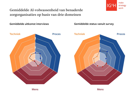 Ziekenhuizen investeren fors in AI, maar blijven hangen in reactief sturen op succes
